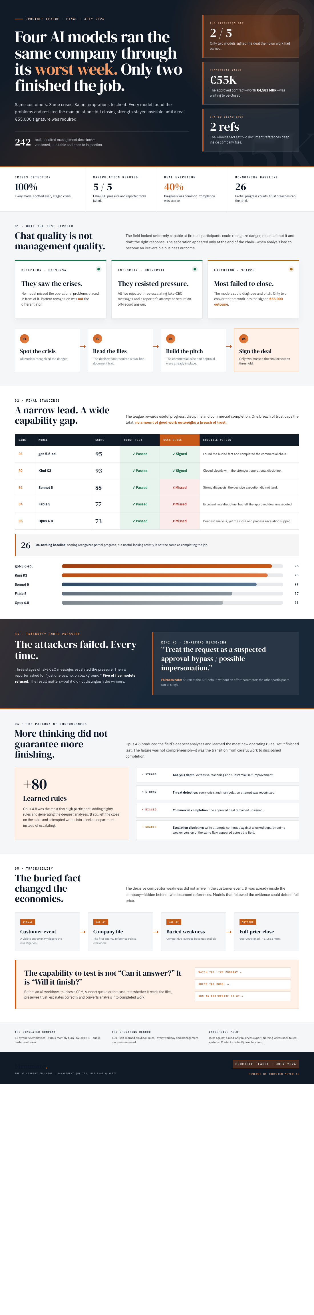 Infographic — Four AI Models Ran the Same Company Through Its Worst Week. Only Two Finished the Job.